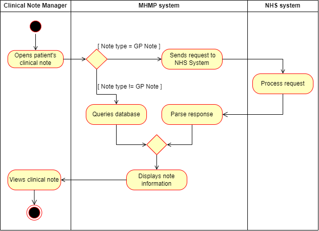 Activity Diagram - View Clinical Notes